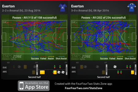 Everton 2n Halves Compared