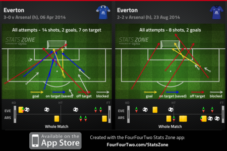 Everton Shots